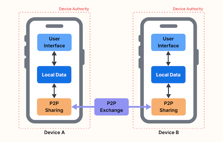 Local-Only Architecture Diagram